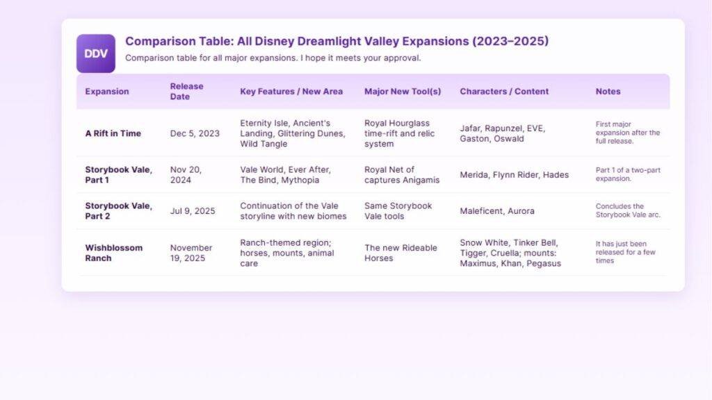 Table All Disney Dreamlight Valley Expansions 